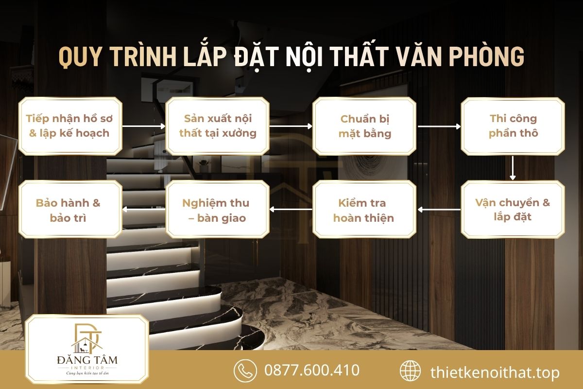 Quy trình thi công nội thất văn phòng rõ ràng, đảm bảo tiến độ từng hạng mục.